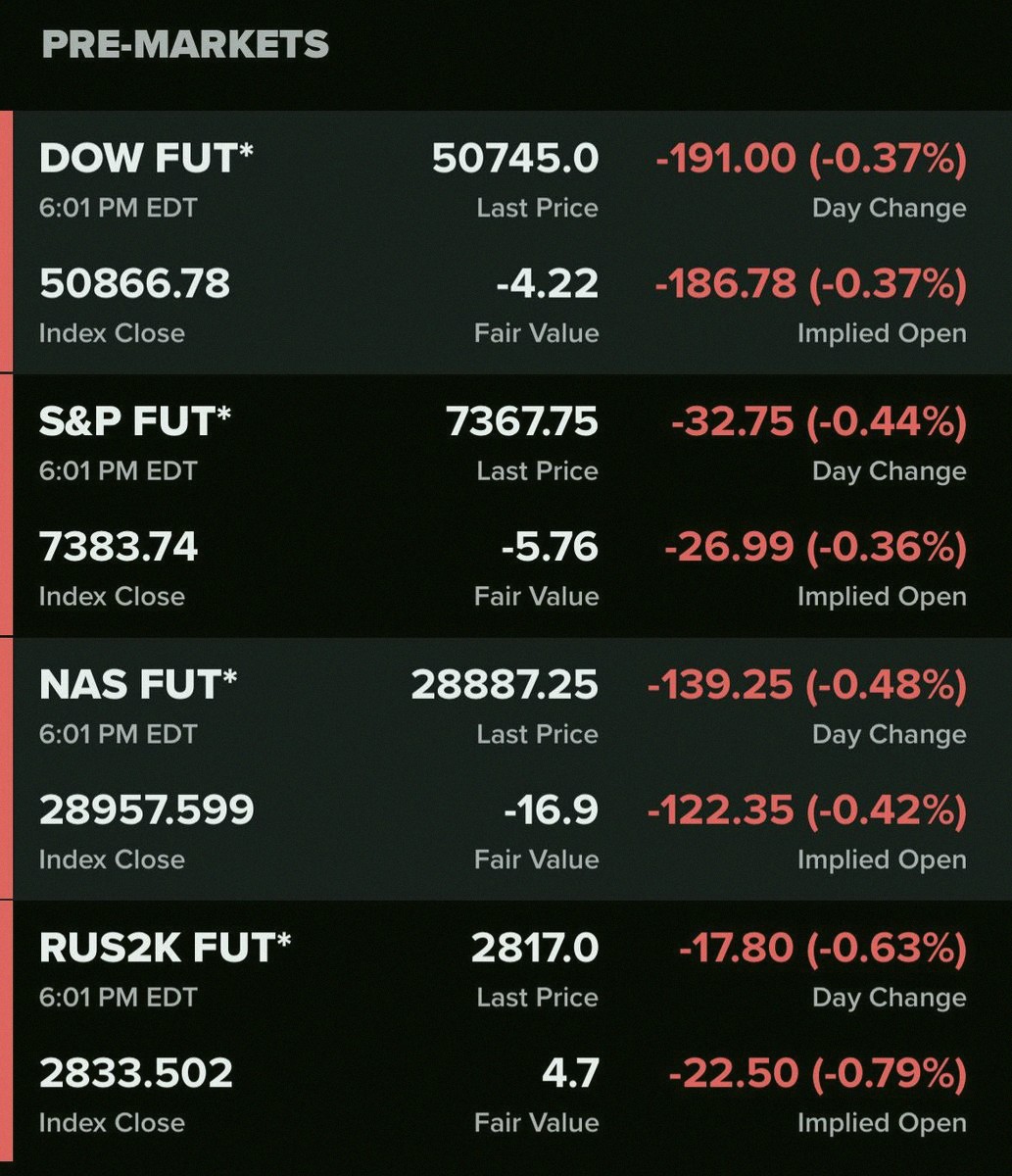 hell5618's tweet photo. Stock futures are dipping back into the red 🔴 … almost time for the market to open up again 👀 https://t.co/mWSwKq4XGp