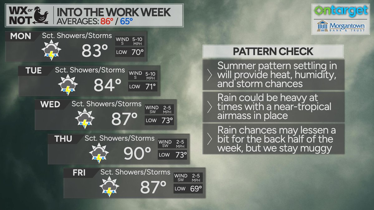 wxornotBG's tweet photo. It's a-gonna be feeling like summer out there. Hazy, hot, humid, with smatterings of showers and storms possible each and everyday. Best chances for heavier rain still look to be Monday and into Tuesday and could cause some local high water issues. #AvoidFairview https://t.co/YP7hqCc0zu