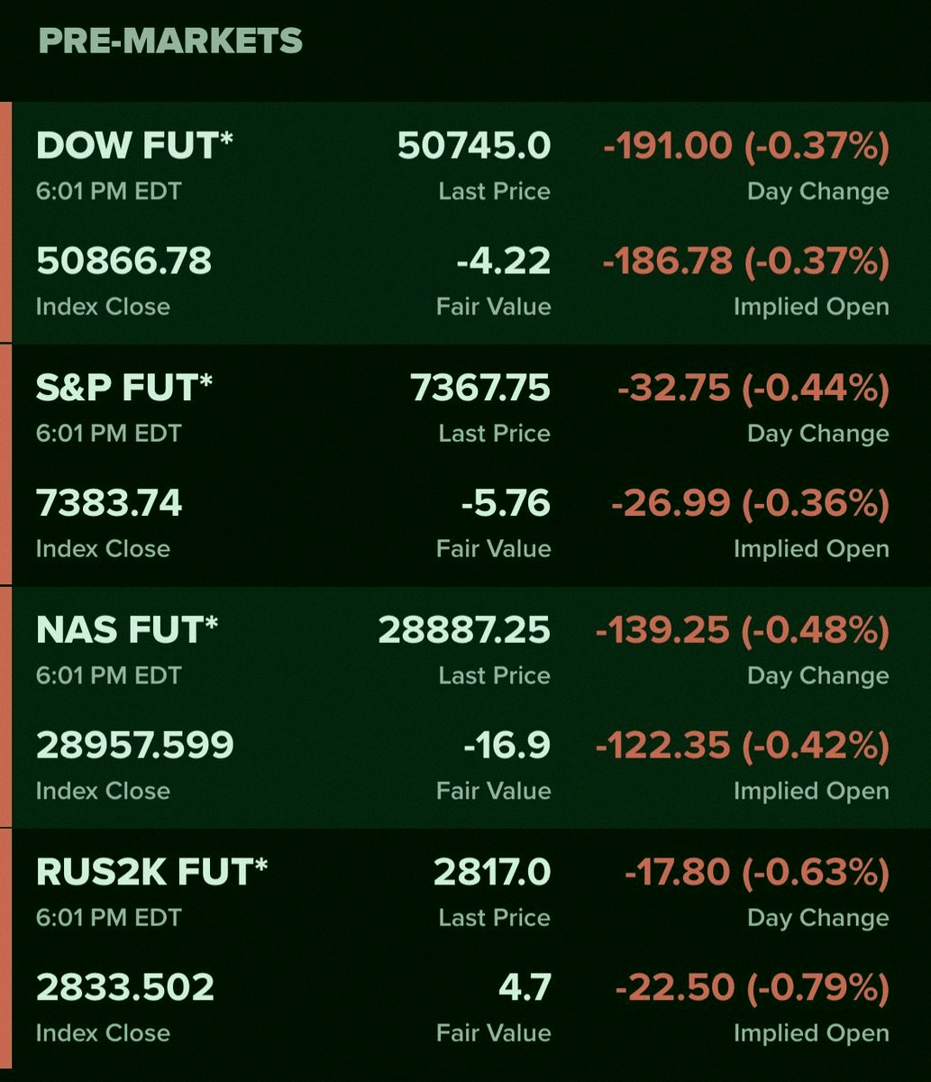 moonlight__560's tweet photo. Stock futures are in the red again 🔴… getting real close to market open 👀 https://t.co/c8wyEx0xNg