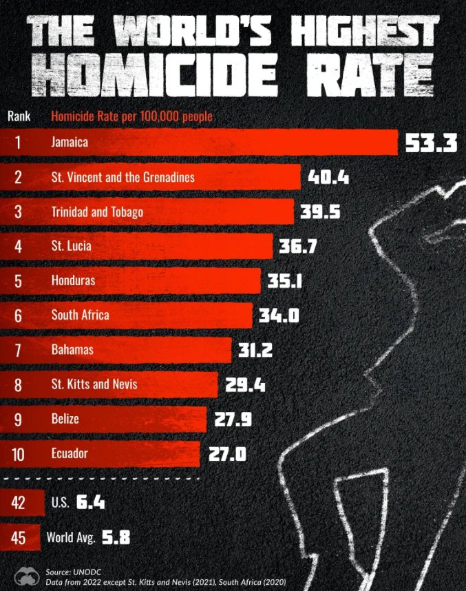 Russ2Tentative's tweet photo. @Christians_era If Christianity is the religion of peace, why are the most violent counties on earth mostly Christian? https://t.co/JB9cYlEuoc