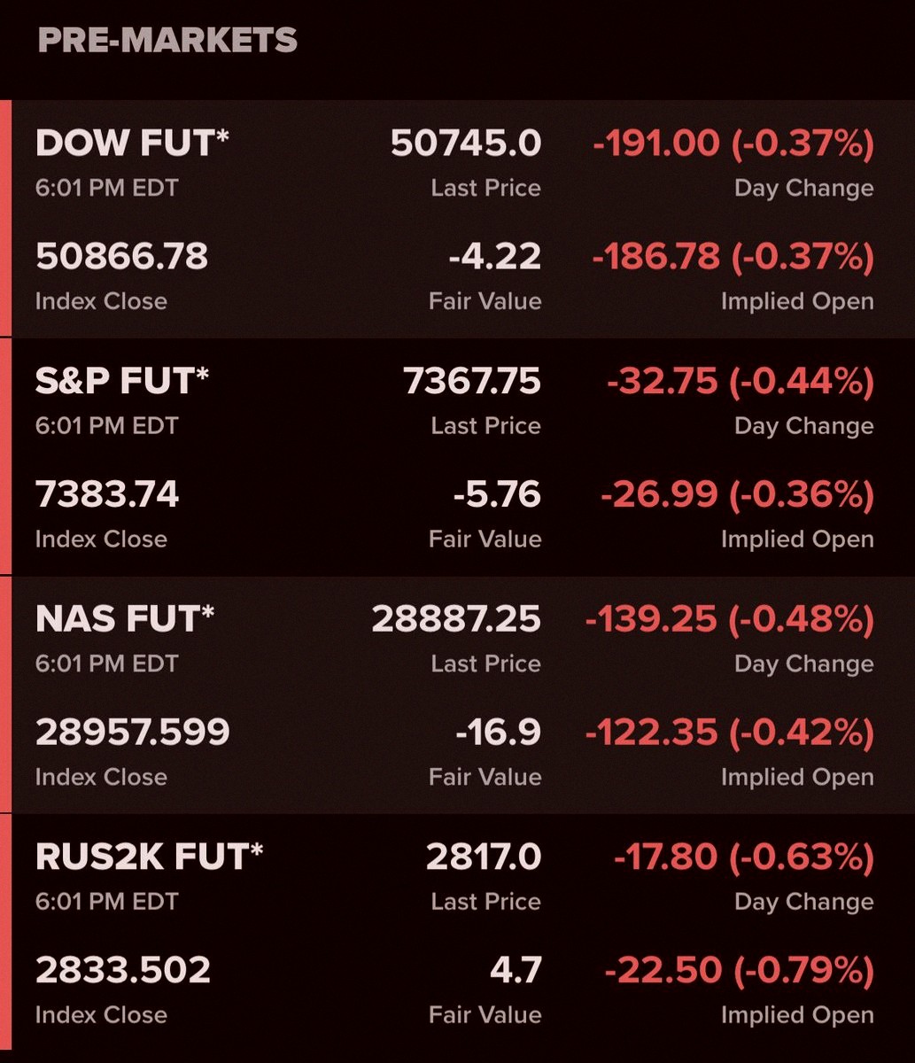 ace10747's tweet photo. Stock futures are still in the red 🔴 … almost time for the market to open again 👀 https://t.co/P0oF1e1QQt