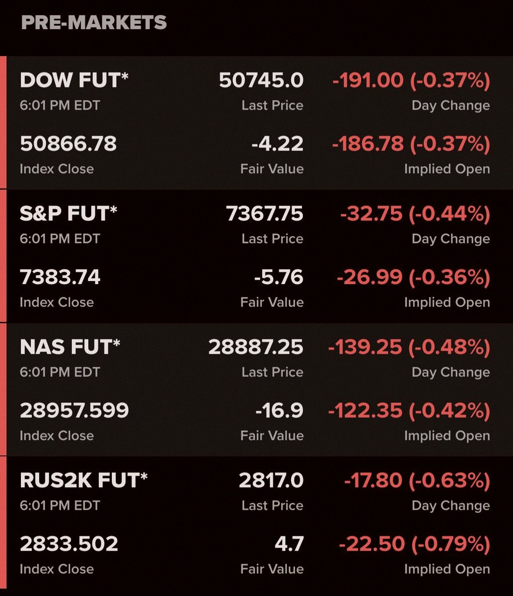 Bb10691069's tweet photo. Stock futures are down again 🔴 … almost time for the markets to open 👀 https://t.co/JcTjxcQCBd