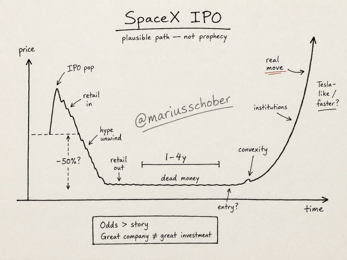 ColinTCrypto's tweet photo. I fully expect @SpaceX to become a very valuable company, but I don't expect it to go vertical overnight after the IPO.

In fact, I wouldnt be surprised if we see short term excitement culminate in a pretty quick local top, with lower entries than the IPO price possible in the year or couple of years to come.

Patiently waiting.

SpaceX will be HUGE, but not overnight.

The post below pretty much sums it up.

Don't be suckered in by euphoric talk, up front. Never chase the hype. Wait for it to settle and the price will come back to you.  $SPCX