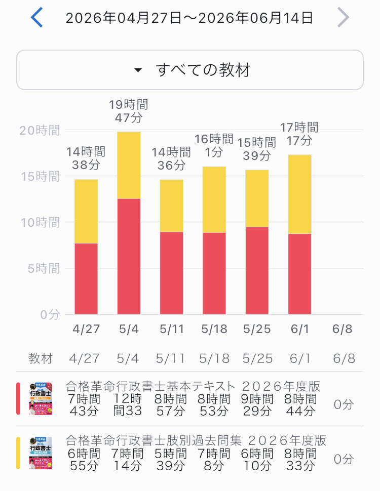 saneyuki0527's tweet photo. おはようございます☔️

関東地方は雨の月曜日です。

先週も少しずつ勉強を進めました。

今週は飲み会などもありますが、ペースを崩さずに、勉強を進めていきたいです😀

#中小企業診断士
#行政書士試験 https://t.co/LpL7ElAHEh