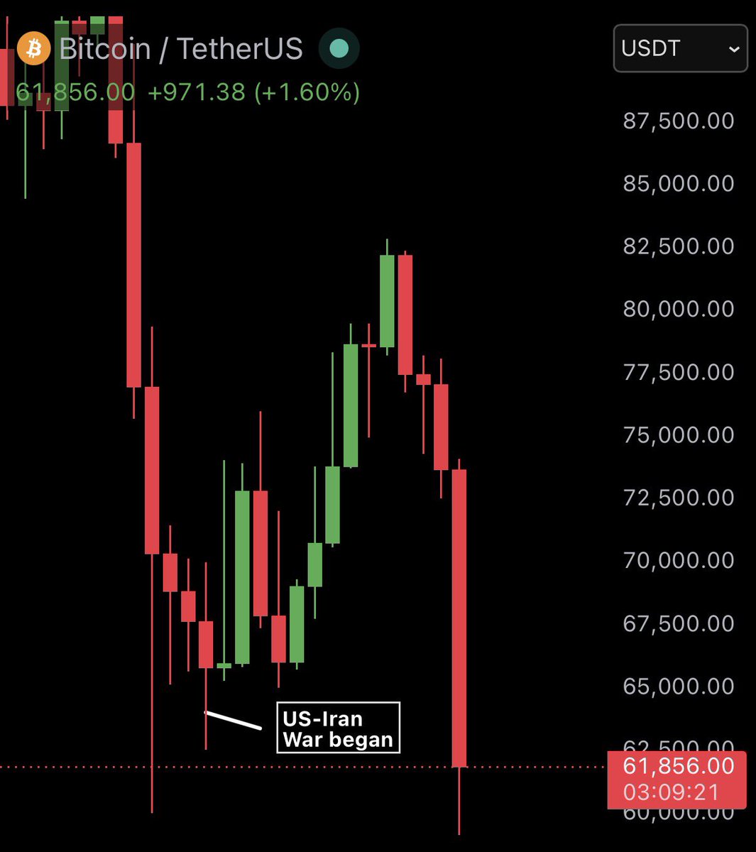 Gillyeth_'s tweet photo. This is why people are frustrated in crypto.

From the time tensions picked up, $BTC is down about 3% and $ETH roughly 13%, while the Nasdaq is still up around 20%.

Same risk environment, completely different outcomes. https://t.co/WUVq2xedyG