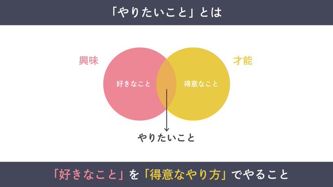 ttasm4's tweet photo. 「やりたいことがわからない……」と悩んでいませんか？「やりたいこと」は「好きなこと」を「得意なやり方」でやることです。この考え方が腹落ちすると見つかりますよ。 https://t.co/t1VB5Y9YUq