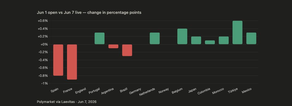 laevitas1's tweet photo. The World Cup Winner market has reached $2B in total volume on Polymarket. Spain and France lead the field at 16% each. France dropped −0.9pp from Jun 1 and Spain −0.8pp. England follows at 11%, flat on the week.

Portugal added +0.3pp to 9.7%, while Argentina and Brazil slipped −0.1pp and −0.3pp respectively. Germany is unchanged at 5.5%.

Netherlands gained +0.3pp to reach 4%, with buy volume outpacing sell volume throughout the week. Norway is flat at 2.6%. Belgium added +0.4pp to 2.1%, with Japan just behind at 2%, up +0.2pp on the week. Türkiye posted the sharpest gain of the week, surging +0.6pp from 0.9% to 1.5% on buy-side flow that dominated throughout. Colombia, Morocco, and Mexico also sit in the 1–2% range. Morocco gained +0.2pp, Mexico +0.3pp, while Colombia added +0.1pp.