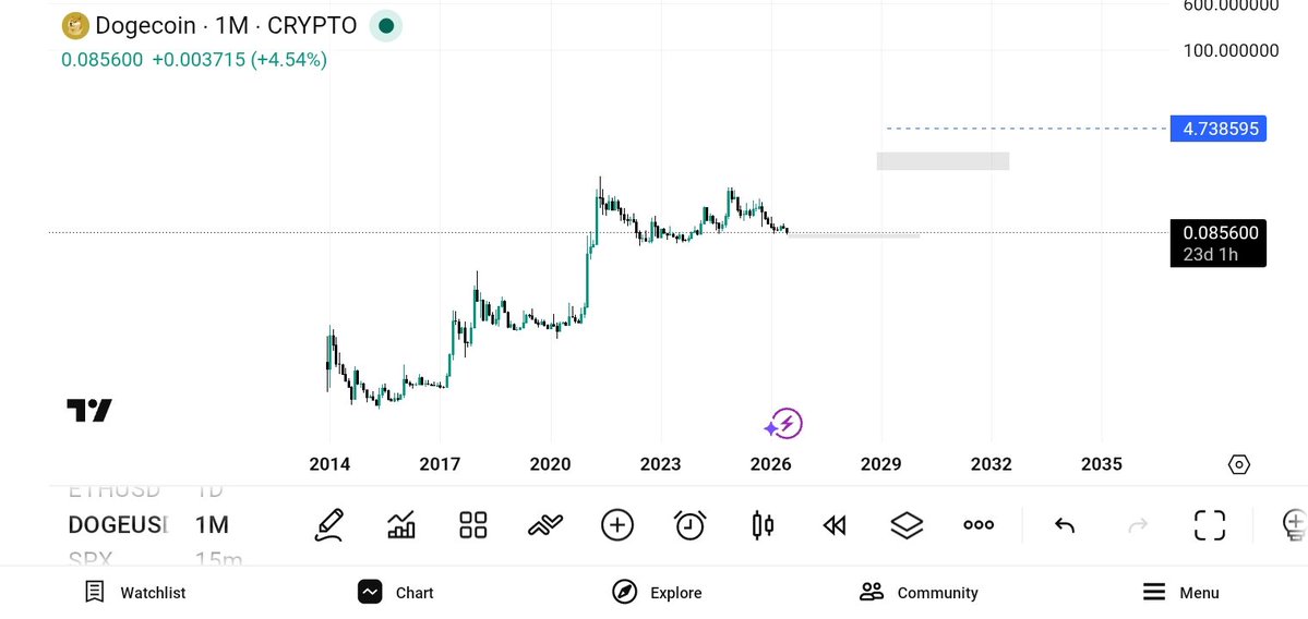 far92160's tweet photo. $DOGE 
In a few months people will either laugh at this chart
or wish they had paid attention to it.
$DOGE
#DOGE #Dogecoin #Crypto #Altcoins #Bitcoin #Memecoin #CryptoTrading https://t.co/W1kNdNdv7L