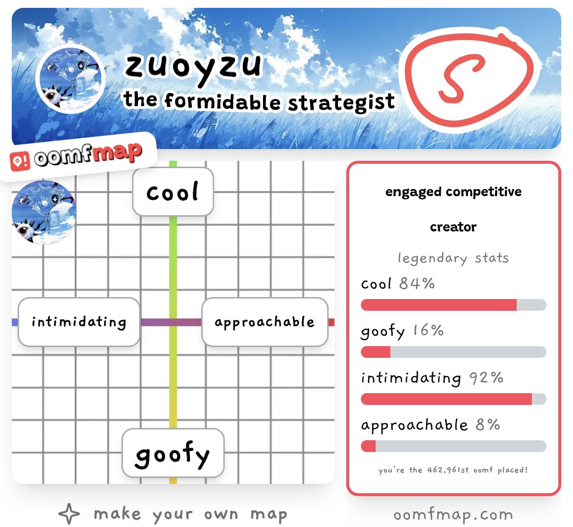 zuoyzu's tweet photo. 92% intimidating is wild https://t.co/mA0j9yemDf