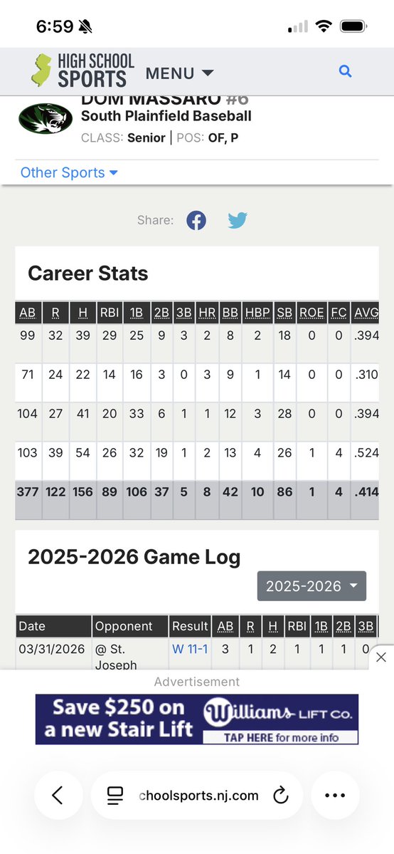 DominicMassaro6's tweet photo. Final Hs Career Stats
377 At Bats
122 runs (school record)
156 hits (school record)
86 stolen bases (school record)
.524 batting average (school record)
37 doubles (19 in 2026, led the state)
89 Rbi
.414 career batting average 
8 home runs https://t.co/PCcHEsAMBI