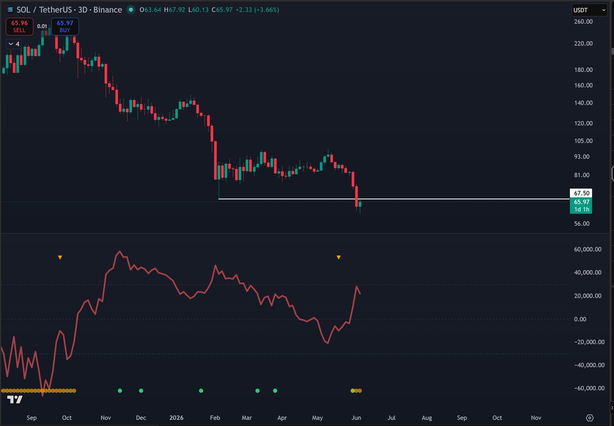 AskCryptoWealth's tweet photo. If you sold $sol you probably will regret it once it re-claims $67.50 https://t.co/s1nn9jKQCJ
