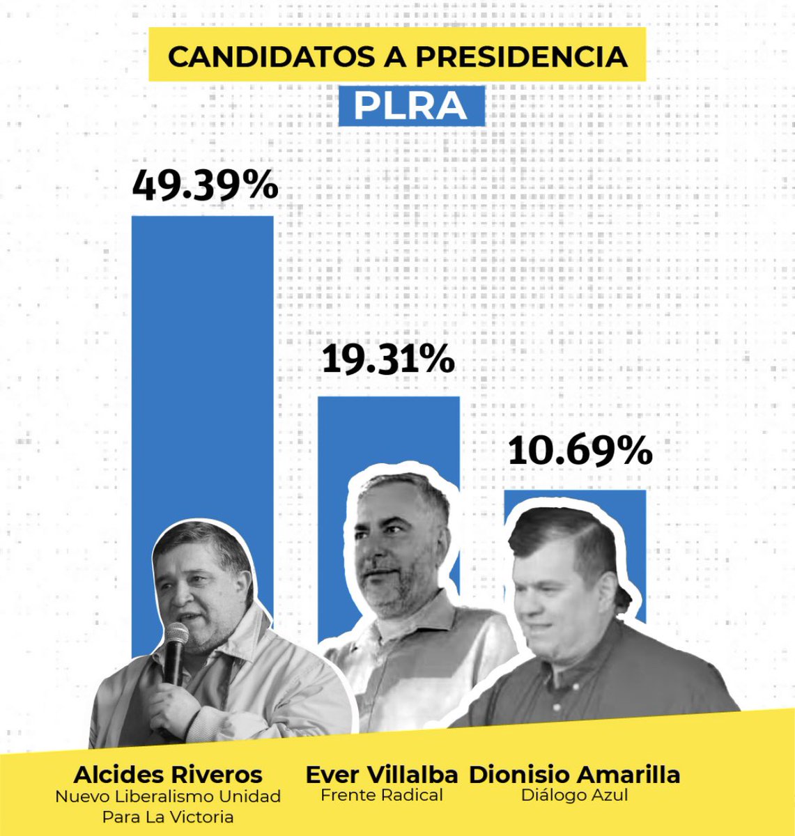 notipolitica26's tweet photo. Alcides Riveros se consolida como ganador parcial de la interna del Partido Liberal Radical Auténtico.
📌 El TREP lo ubica con 49,10%, mientras Dionisio Amarilla queda tercero con 11,70%.
#Paraguay #PolíticaPy #PLRA #Internas https://t.co/QKjaK0yHgh