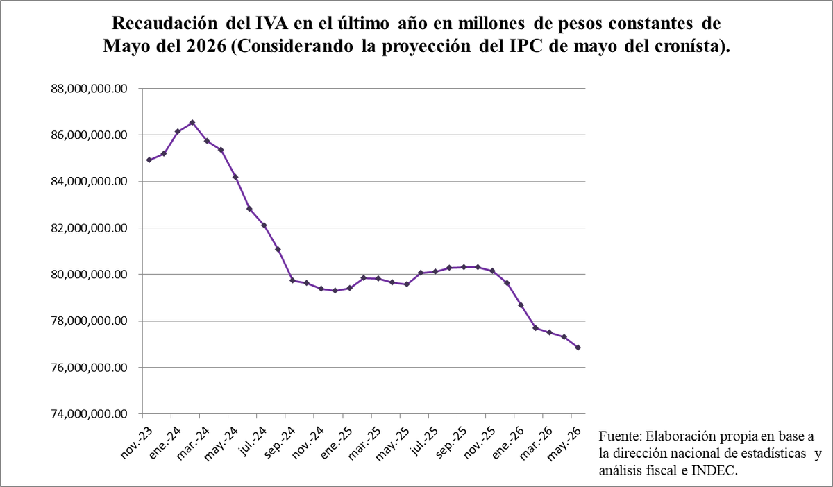 beldosojovich's tweet photo. Según el cronista, el promedio de las proyecciones de inflación para este mayo, es de un 2,3%. Suponiendo que este dato es cierto, el IVA volvió a caer y ahora tocó su peor nivel de recaudación desde la asunción de Milei.

Se ve que aún no empezaron los mejores 18 meses. https://t.co/Hfsx8NVFXr