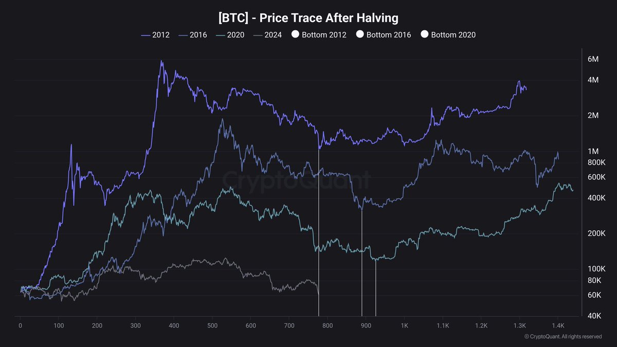 Gillyeth_'s tweet photo. Everyone said the 4-year cycle was dead.

Funny how quiet it got when price started moving again. https://t.co/WyJtKhQwAF