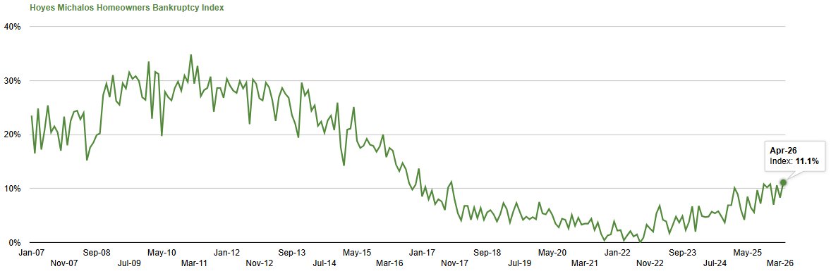 doughoyes's tweet photo. For competitive reasons, we release our Hoyes Michalos Homeowners Bankruptcy Index with a ~6-week delay, but here's a sneak peek:
April: 11% — highest level since 2017
May: over 12%
June: trending even higher 📈 
Insolvent homeowners are still a far smaller share of filings than in 2011… but the trend is rising fast and accelerating.
Full data here: https://t.co/THPnGEOmFH