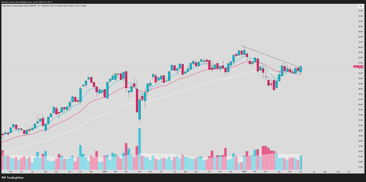 SRxTrades's tweet photo. The setups in banks cant be understated 

Big weekly bases across the whole sector:

$XLF
$C 
$JPM
$BAC

Incredible relative strength and explosive charts... https://t.co/RLL280x39P