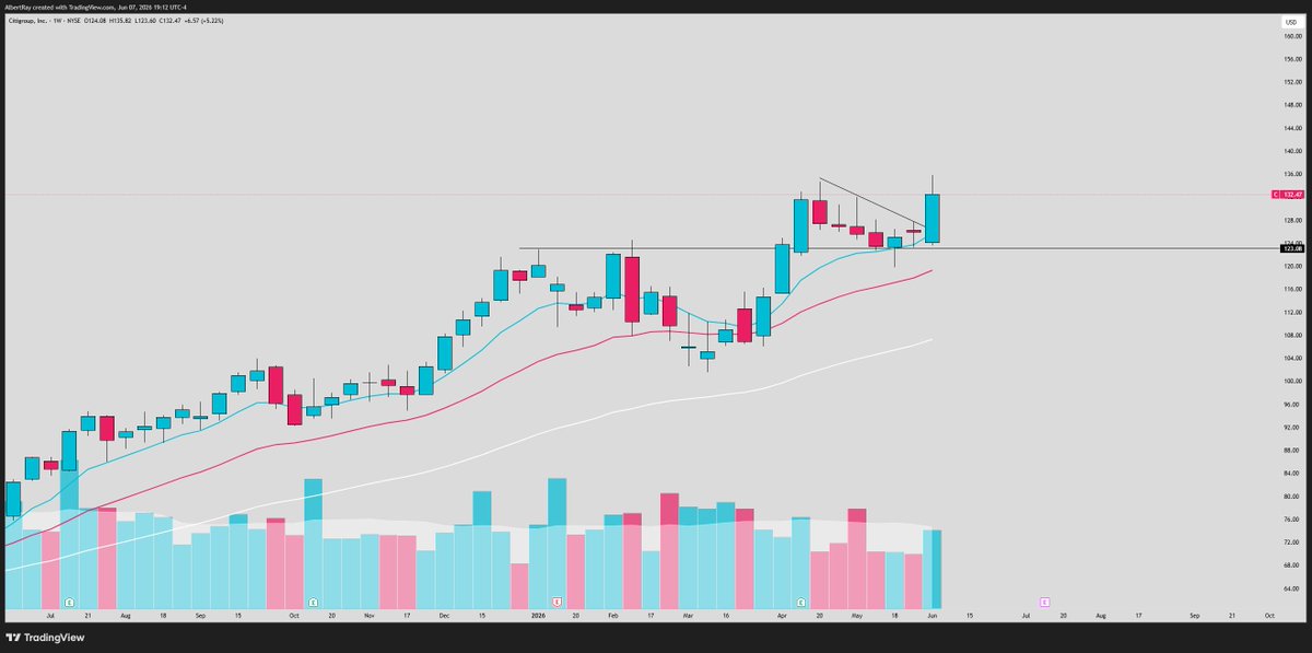 SRxTrades's tweet photo. The setups in banks cant be understated 

Big weekly bases across the whole sector:

$XLF
$C 
$JPM
$BAC

Incredible relative strength and explosive charts... https://t.co/RLL280x39P