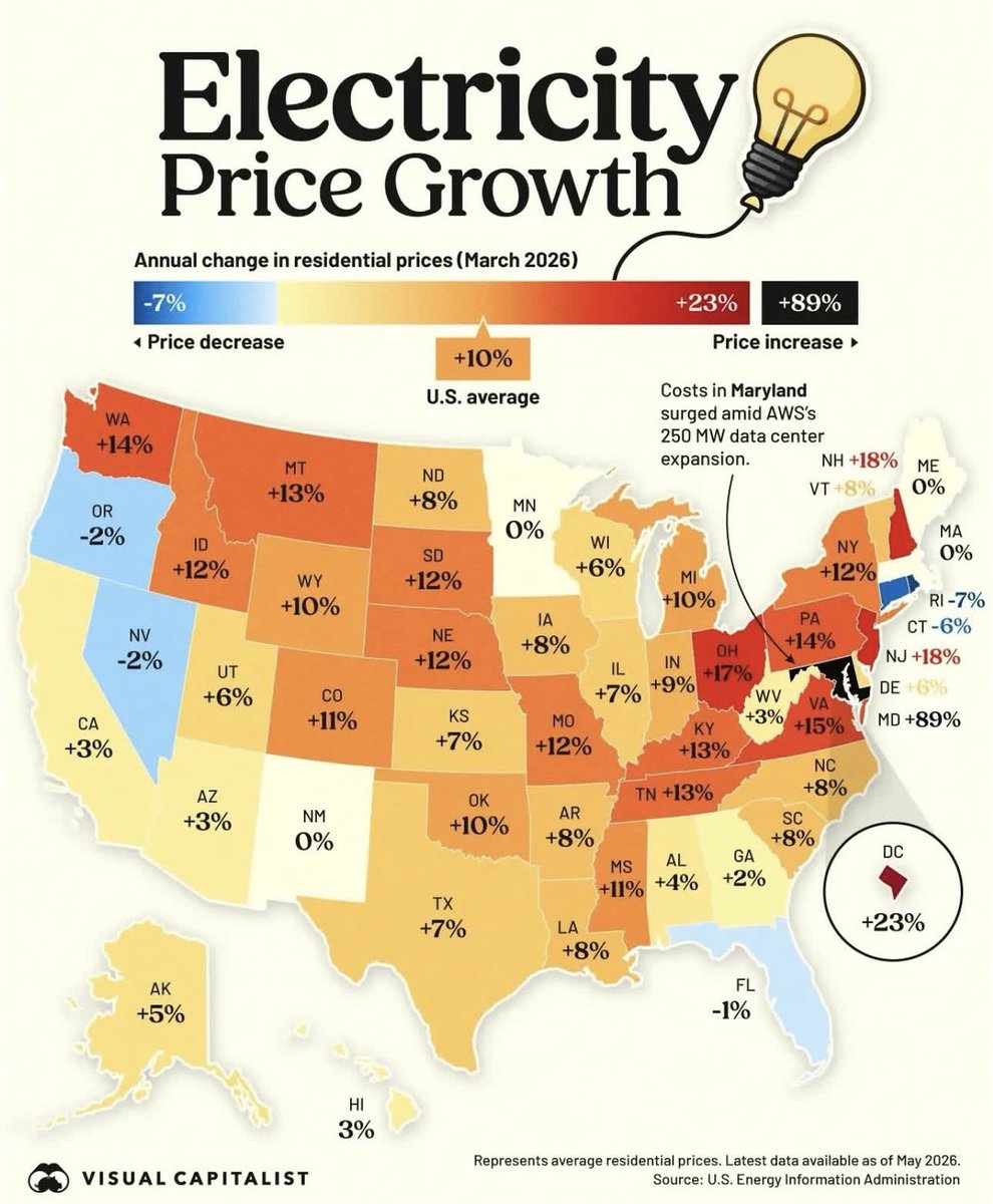 GSchifanelli's tweet photo. How is it normal for Maryland to have 89% electricity prices increase and everyone else is …. Well…. See for yourself 😱😱😱😱😱😱😱😱😱😱😱😱😱😱😱
I call this INCOMPETENCE @haleforgov2026 HELP IS ON THE WAY ‼️‼️‼️‼️‼️‼️‼️ https://t.co/MdFO2q3E0f