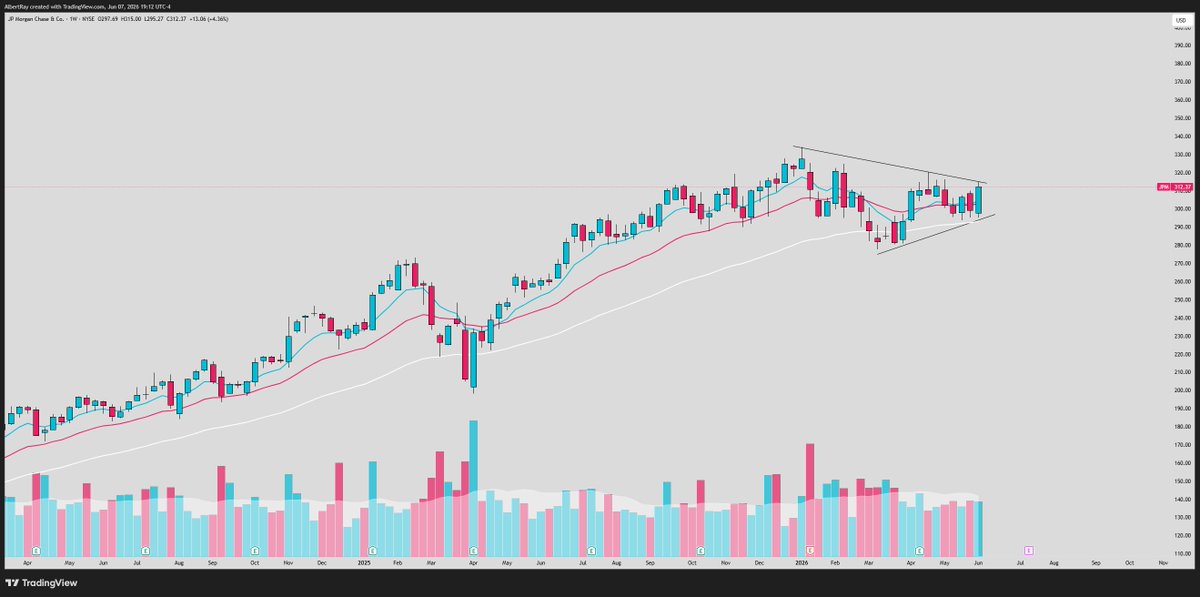 SRxTrades's tweet photo. The setups in banks cant be understated 

Big weekly bases across the whole sector:

$XLF
$C 
$JPM
$BAC

Incredible relative strength and explosive charts... https://t.co/RLL280x39P