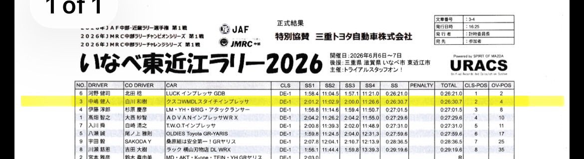 kento_rally's tweet photo. #いなべ東近江ラリー2026

DE-1クラス 2位🥈完走しました

想定以上の雨とコース途中の濃霧で難しいコンディションでしたが、個人的には雨の路面が好きなので、楽しみながら無事に最後まで走り切り、表彰台を獲得することができました。

運営の皆様、応援してくださった皆様ありがとうございました‼️ https://t.co/M1RAB9Gz52