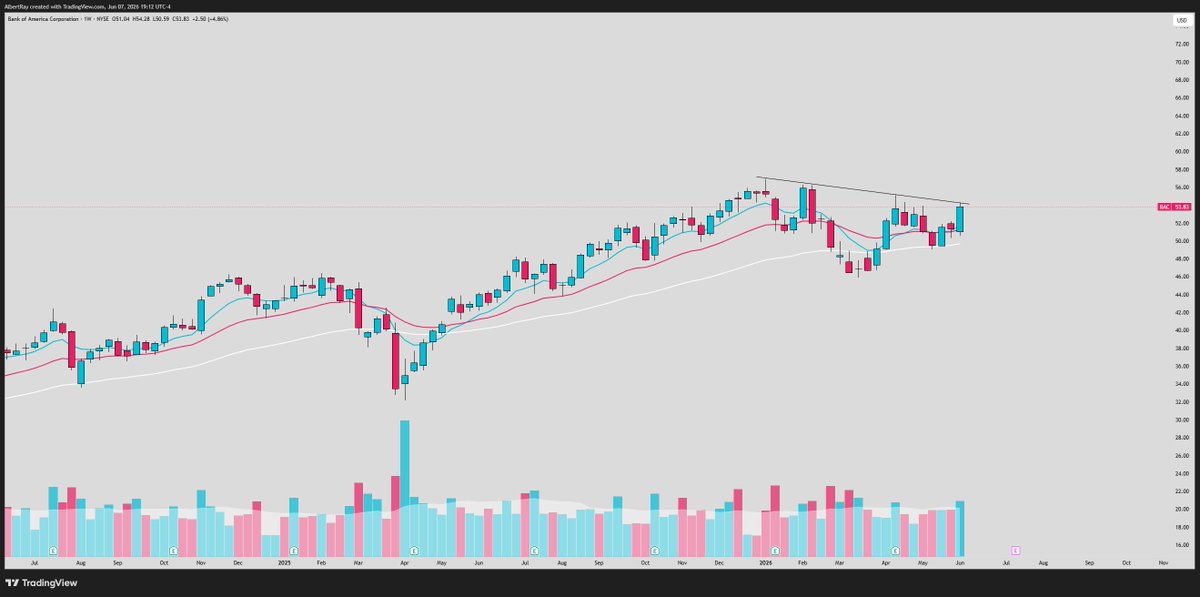 SRxTrades's tweet photo. The setups in banks cant be understated 

Big weekly bases across the whole sector:

$XLF
$C 
$JPM
$BAC

Incredible relative strength and explosive charts... https://t.co/RLL280x39P