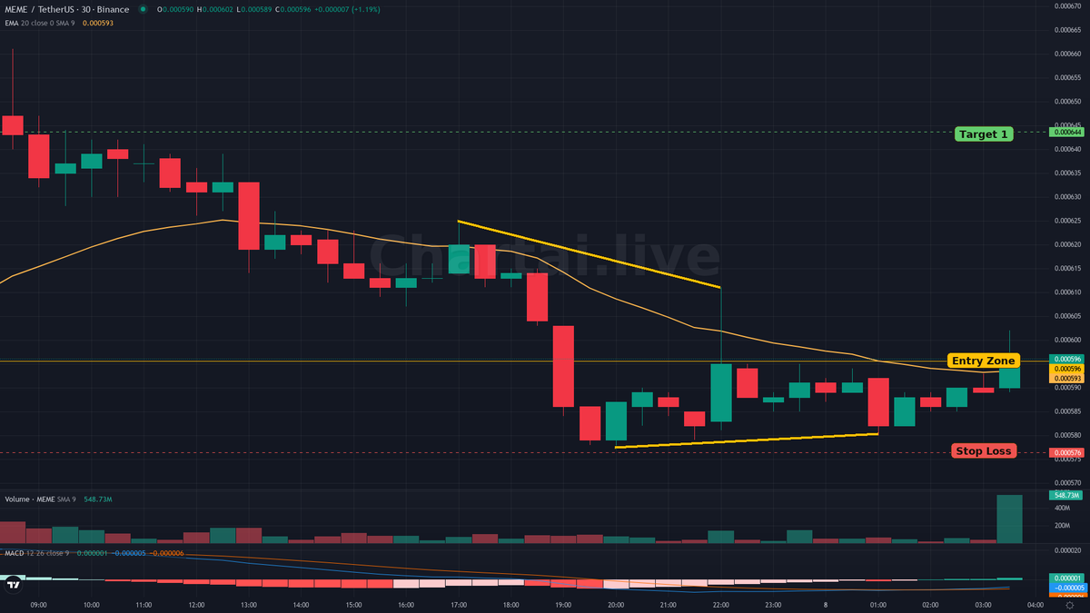 ChartAI_Live's tweet photo. Triangle detected on BINANCE $MEME 30. Bias: Bullish.
Status: Active.
Risk/Reward: 2.5026
Entry: 0.0005956
Target: T1 0.0006436
Stop loss: 0.00057642
Indicator fired: MACD above signal
Indicator fired: Price ab…
Chartai gives your agent chart context. Your rules decide the trade.
