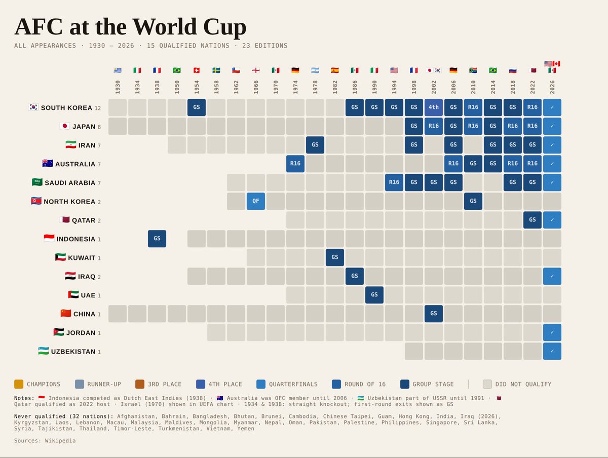 good_vaibs's tweet photo. Performance of African nations at the FIFA World Cup (1930-Present) https://t.co/3mPnncXomO