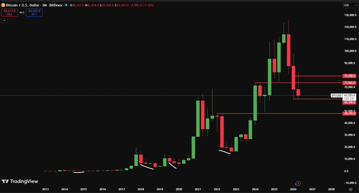 CryptoLuffyOG's tweet photo. $BTC quarterly chart. Mostly we only get 3 of them in a row in bear market before reliefs. Its likely june marks a bottom before we get a leg up for the next quarterly candle. I think we have another leg or 2 down from here but pretty much 89-90% we are down there.
#crypto https://t.co/5Ay56dacqJ