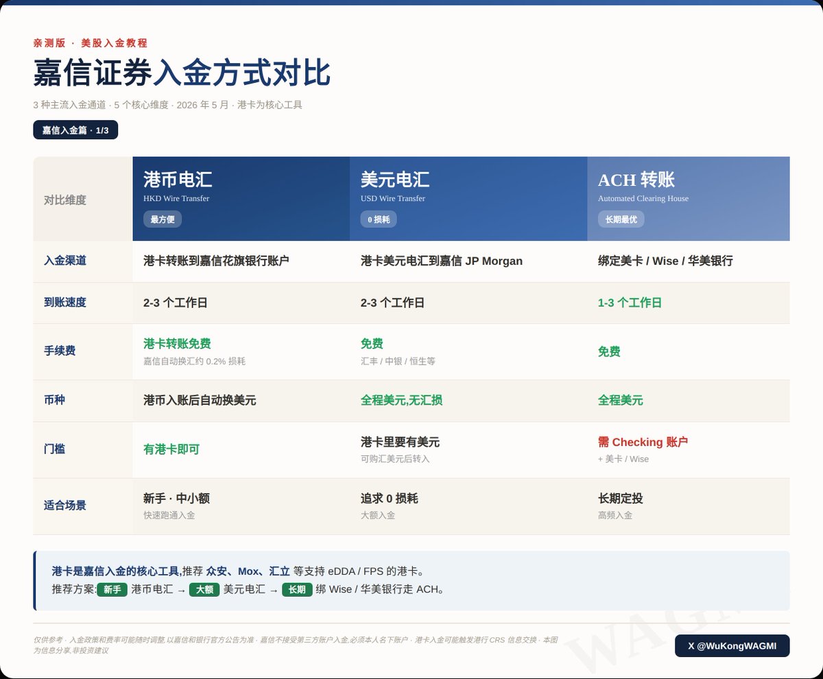 WuKongWAGMI's tweet photo. 美股入金教程——嘉信证券篇（亲测版）

开好嘉信账户，钱怎么转进去?

今天讲嘉信入金，港卡是核心工具。

一、为什么必须有港卡

国内人民币账户不能直接汇到嘉信。

入金路径必须是:

国内换汇 → 转到港卡 → 港卡入金嘉信

推荐众安、Mox、汇立等支持 eDDA / FPS 的虚拟银行。

二、嘉信支持的入金方式

🔸 港币电汇
港卡转账到嘉信在香港的花旗银行托管账户。港币到账后，嘉信自动换汇成美元。

🔸 美元电汇
港卡里有美元，直接走美元电汇到嘉信的 JP Morgan 账户。恒生香港 GlobalMoney+ 转美元到嘉信免费。

🔸 ACH 转账
需要绑定美国本土银行账户(如华美银行 / Wise 美元账户)。但 2024 年中后开的嘉信账户多是 Deposit 类型，不支持 ACH。开户时是 Checking 账户才能用。

三、多维度对比

🔸 速度
港币电汇：2-3 个工作日
美元电汇：2-3 个工作日
ACH：1-3 个工作日

🔸 费用
港币电汇：港卡转账免费，嘉信换汇有约 0.2% 损耗
美元电汇：多数港卡免费(汇丰 / 中银 / 恒生等)
ACH：免费

🔸 币种
港币电汇：港币入账后自动换美元
美元电汇：全程美元，无汇损
ACH：全程美元

🔸 门槛
港币电汇：有港卡即可
美元电汇：港卡里要有美元，可以购汇美元后转入
ACH：需 Checking 账户 + 美卡 / Wise

四、推荐方案

🔸 最方便：港卡港币电汇。流程简单，自动换汇，损耗可控。

🔸 想 0 损耗：港卡先换美元，再美元电汇。恒生 GlobalMoney+ 免费。

🔸 长期投资者：绑定 Wise / 华美银行走 ACH
   长期免费，但需要 Checking 账户。

五、几个必须知道的提醒

🔸 港卡入金可能触发港行 CRS 信息交换
🔸 嘉信不接受第三方账户入金，必须本人名下账户
🔸 首次入金前查清港卡的日转账限额

下一篇讲第一证券入金，和嘉信差别很大。

你嘉信用什么方式入金？评论区分享一下。