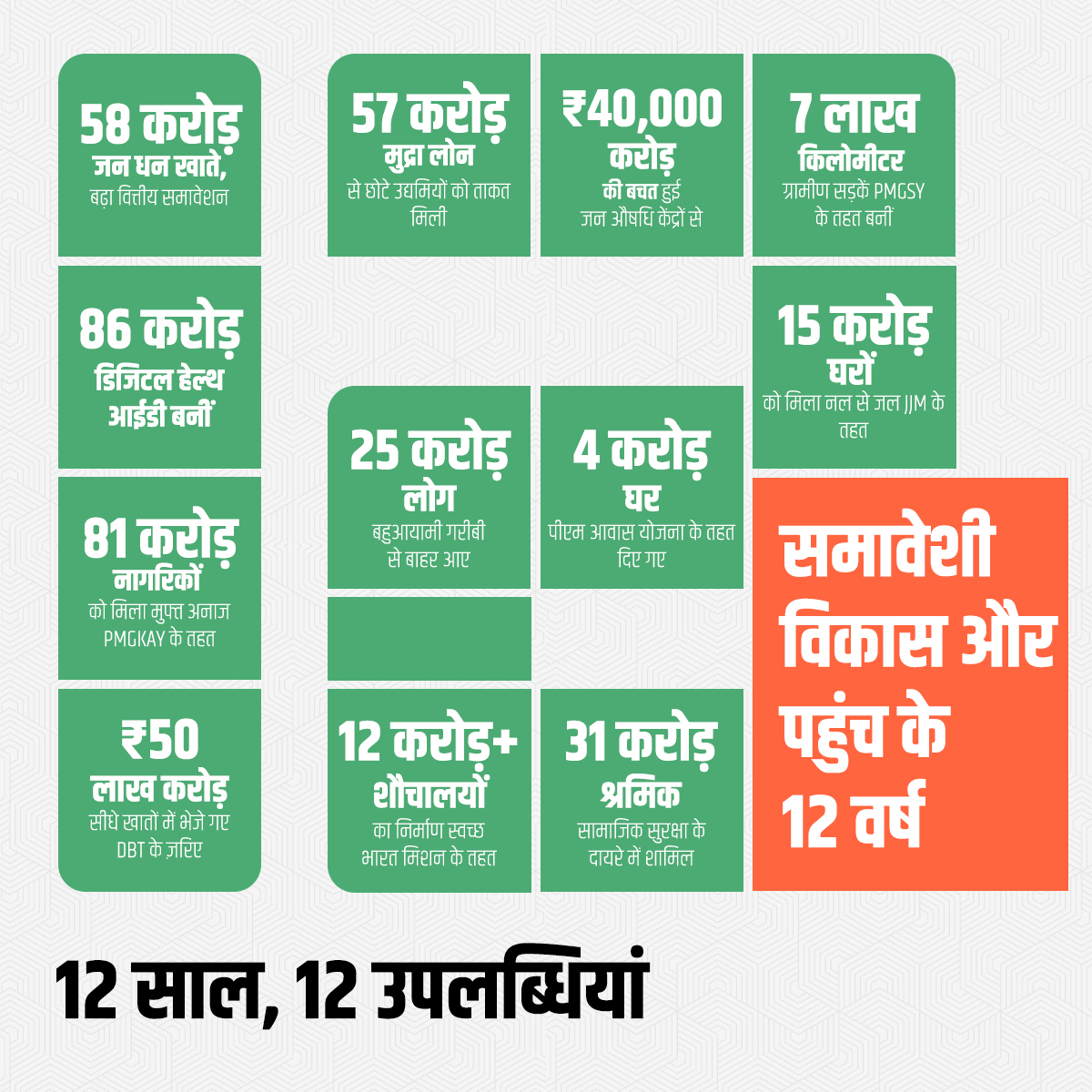 BJP4Rajasthan's tweet photo. 12 साल, 12 बेमिसाल उपलब्धियां! 

#12YearsOfGaribKalyan https://t.co/AgJ9vN4eUR