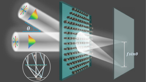 BryanKeIIy's tweet photo. Polarization-insensitive achromatic wide-FOV metalens operating in the visible spectrum🛸