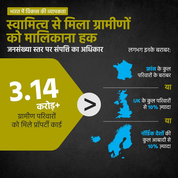 hirendrakaushik's tweet photo. पीएम मोदी की अगुवाई में, 3.14 करोड़+ ग्रामीण परिवारों को प्रॉपटी कार्ड मिले हैं, जो फ्रांस या नॉर्डिक देशों की आबादी से भी अधिक है। निःसंदेह, स्वामित्व योजना से ग्रामीण भारत में संपत्ति के अधिकार को नई पहचान मिली है।

#12YearsOfGaribKalyan https://t.co/01K86ZTcRb