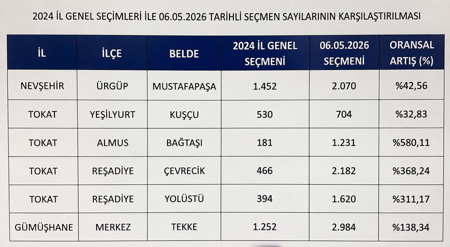 RethoricOrTruth's tweet photo. @murattas1903 Oğlum, 2 yılda köy nüfusları 2'ye, seçmen sayıları 5'e katlamış. Buna inanan, her şeye inanır. :) https://t.co/e3zVvgaOPr