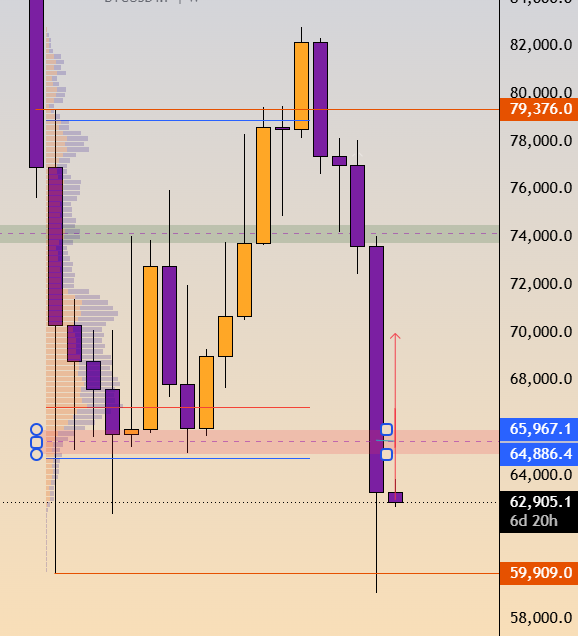 tradervaib's tweet photo. bitcoin:native  Need to close above 66k to 67k area in daily and weekly to turn bullish 

#BTC https://t.co/UXDQO6QD2C