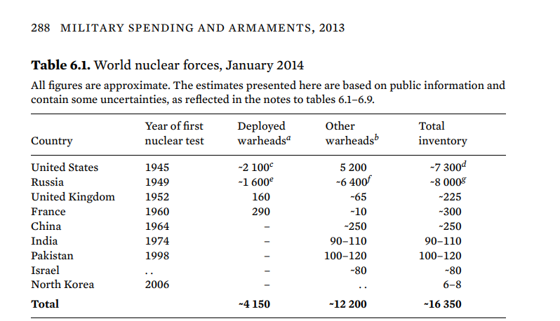 AbhishBanerj's tweet photo. Congrats!

In 2025, India crossed Pak in nuclear warheads

India: 190

Pak: 170

Surprised? 

Did you know that in 2014, Pak was AHEAD in nuclear warheads?

YES ... UPA era media forgot to tell you that Pak was ahead of India

They were busy cheering Dr. Singh as greatest economist in the world