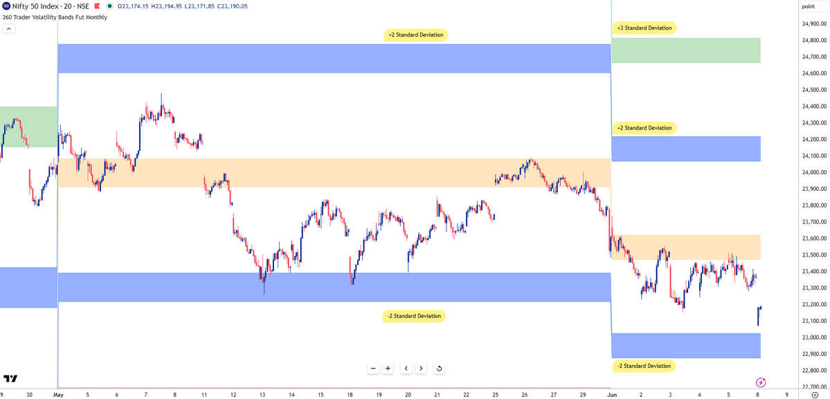 TraderCoIndia's tweet photo. We are Just Testing the -2 SD Zone ( Blue Bands ) #NiftySpot https://t.co/ea42KpskIN