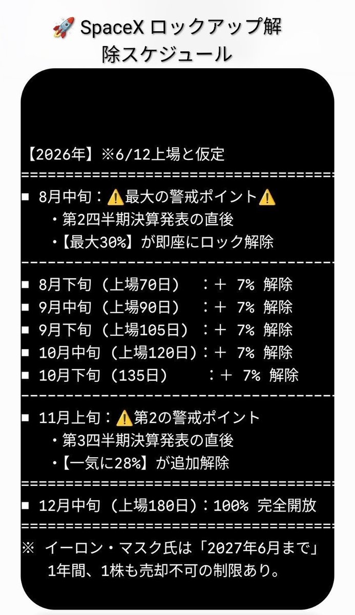 machoco7's tweet photo. SpaceX（ $SPCX ）のIPO

株価の予測は無理でも決まっている事は確認しましょう。
✅️ 段階的なロックアップの解除
✅️ イーロン（および一部の超大口の重要投資家）が約1年間売却しないことを約束
✅️ 解除と重なる決算発表

数値はSpaceXがSEC（米国証券取引委員会）に正式に提出したS-1より https://t.co/OLUktBk9Dc