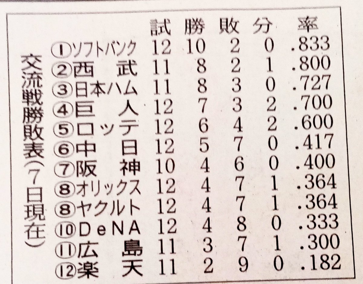 TaxiHashimoto's tweet photo. 二死ながら満塁で~押し出しでも良かった~そんな状況の中~牽制アウトチェンジで~長くプロ野球見てる方でも滅多に見られない試合運び~ある意味楽しめる貴重な一戦でした！故障者の復帰~メンバー大幅入れ替え~明日はZOZOマリンで1800時~マリーンズ戦~ドラゴンズ応援ヨロシクお願いします！ https://t.co/50oc3ktKZC