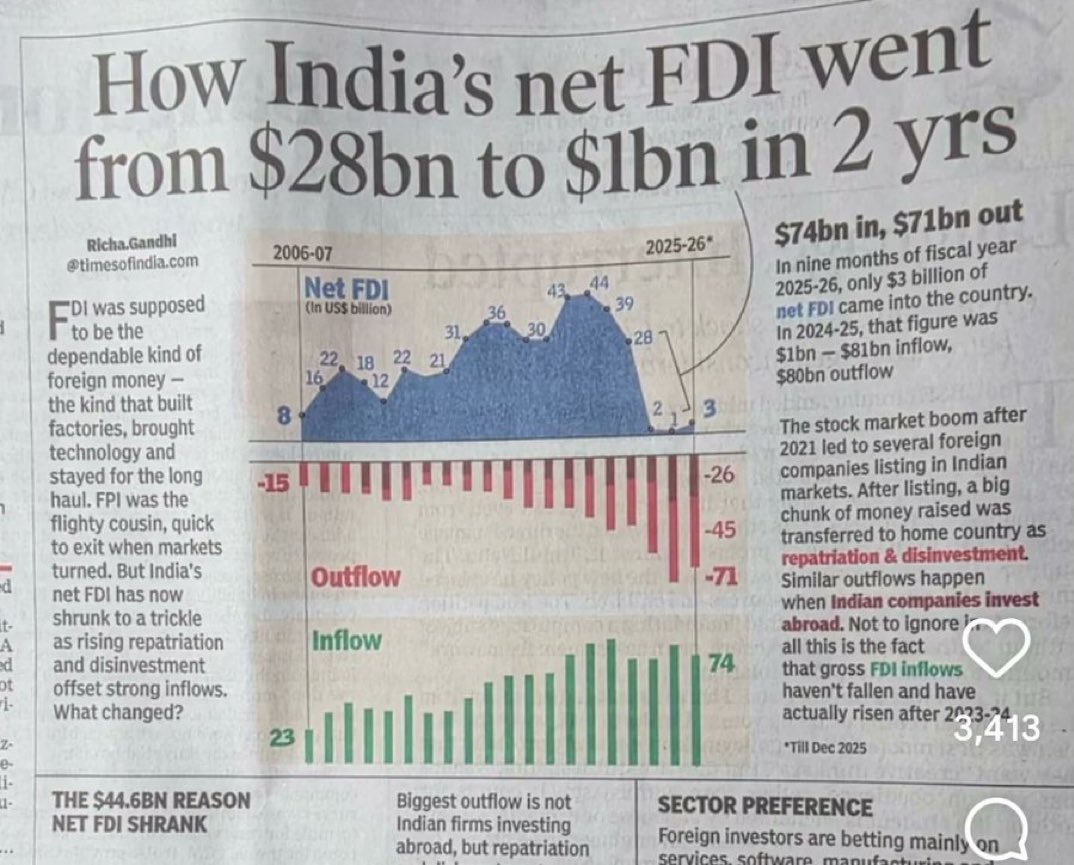 Ashok_Kashmir's tweet photo. दो साल में भारत का Net Foreign Direct Investment 28 Billion Dollar से घटकर 2 Billion Dollar रह गया। 

यह Policy Paralysis का नहीं Policy Failure का नतीजा है। https://t.co/b2g2nyoPl3