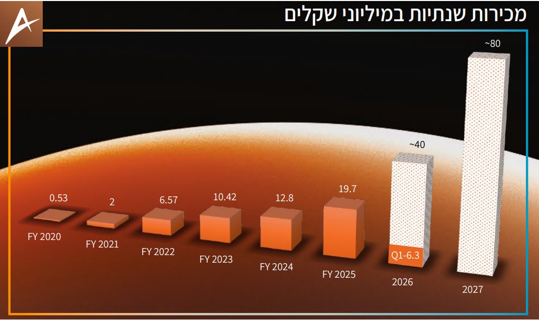 UltrasYoav's tweet photo. אפולו פאוור | פרסמה תחזית הכנסות שבה מצפה להציג הכפלה ב-2026 והכפלה נוספת ב-2027. https://t.co/aVCjJ6p5Yy