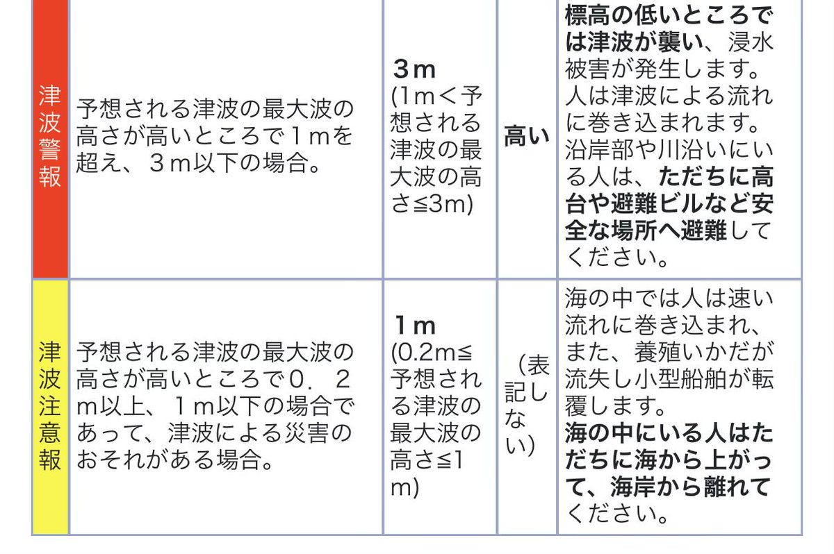 Runninzin's tweet photo. 津波注意報では、山の上に行くといった必要はありません。海岸から離れましょう。 https://t.co/gv0JpTdsYl