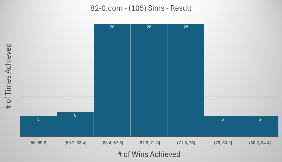 XenConservative's tweet photo. I just played the 82-0 NBA simulation game (105) times and tracked the results. 

Avg. # of wins = 69.8.

- (4) sims of (82-0)
- (0) sims of (82-0) w/out Wilt at Center
- (5) sub-60 win sims
- (23) sims of 75+ wins
- (1) nearly perfect bell curve

@82and0dotcom @SInow @Hali https://t.co/ZlcctQeZ3h