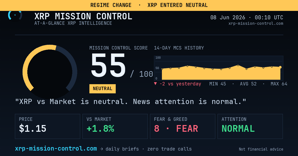 0ZeroTrust's tweet photo. 🟡 MCS swing

⚡ MCS moved ↓10 pts in 6h
65 → 55 (neutral)

Context, not a signal.
📊 Why → https://t.co/fV8ZCC5vzd https://t.co/crdwPsOUfm