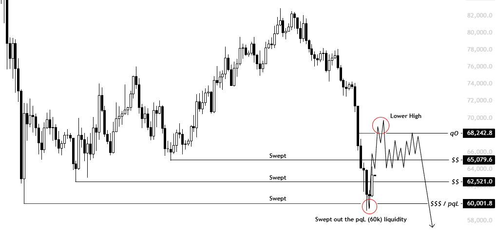 XBTkaz's tweet photo. $BTC 

So far our trade Idea is playing out perfectly as planned, 

Shorts are getting rekt, Next Target - 65-66k. https://t.co/M2OJQhRIJc