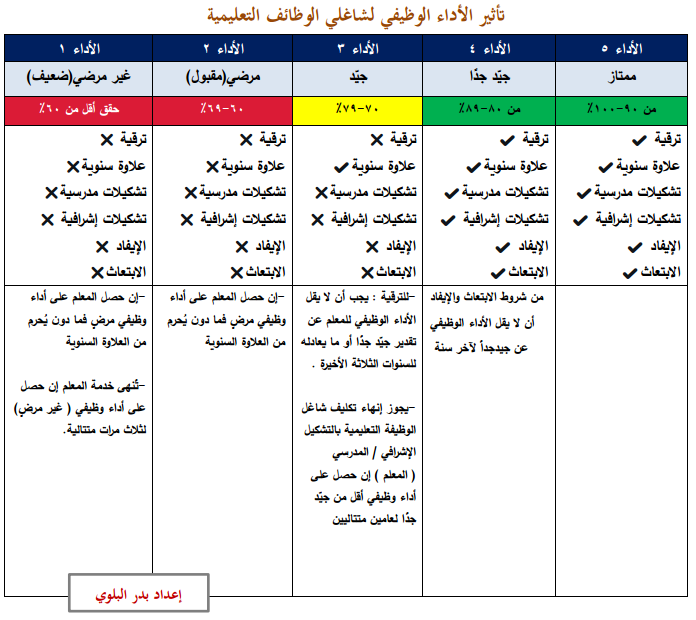 BadrAL_Balawi's tweet photo. 1- التظّلم حق من حقوقك والدفع به لا يضرك نظاميًا.

2-رأيي شخصي هنا :
من حصل على 4 وأعلى فهذا المستوى من التقييم لن يؤثر عليه في أي مزايا وظيفية بإذن الله تعالى، والتأثير بمعناه في المفاضلة فقط 

"4 بنت عم 5 " وظيفيًا .
 والله أعلم وأحكم .

الجدول من #إعداد_بدر_البلوي