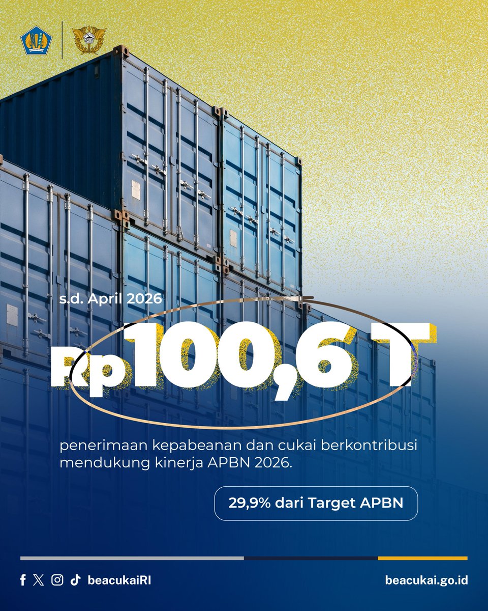 beacukaigto's tweet photo. Di tengah ketidakpastian ekonomi global, perekonomian Indonesia tetap resilien.

Hingga April 2026, sektor Kepabeanan dan Cukai telah menyumbang Rp100,6 triliun atau 29,9% dari target APBN 2026. https://t.co/p9Cf2AOZxk