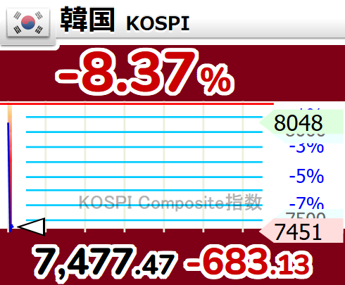 nicosokufx's tweet photo. 🇰🇷韓国 KOSPI 一時 -8%急落
「サーキットブレーカー発動」⚠️20分停止

前日終値 8,160
CB発動目安 7,507付近
最新 7,477 -8.37%

👉️日本株・半導体株にも波及注意⚠️ https://t.co/3bhA51Lb0U