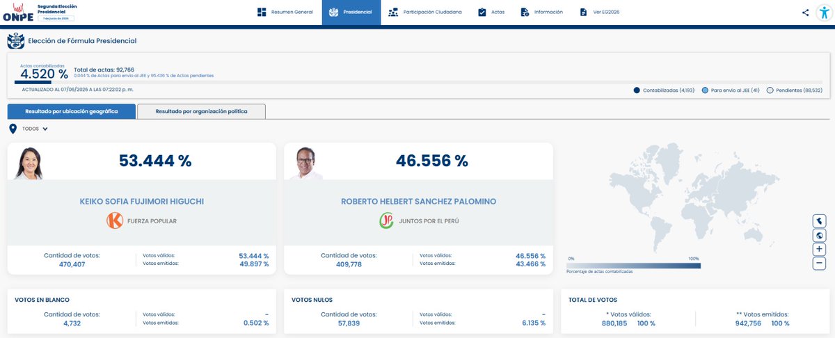 ONPE_oficial's tweet photo. #ONPEinforma 🔉 [ACTUALIZACIÓN DE RESULTADOS] 📈

🗳️ Actas contabilizadas al 4.520 % para presidente y vicepresidentes a las 7:22:02 p. m. del 7 de junio.

📊 Consulta los resultados aquí ➡️ https://t.co/RSZwDnyV6m

#SEP2026 https://t.co/Cb8HnRBIHY