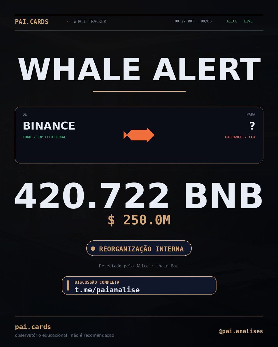 athypkmode's tweet photo. 420.722 BNB saindo de Binance pra ? 👀

Movimento de capital relevante. Vale acompanhar contexto pra entender.

Setup via @paianalises 👉 https://t.co/8yCZe5mBjp

#whalealert #BNB https://t.co/EsRq54NiOp