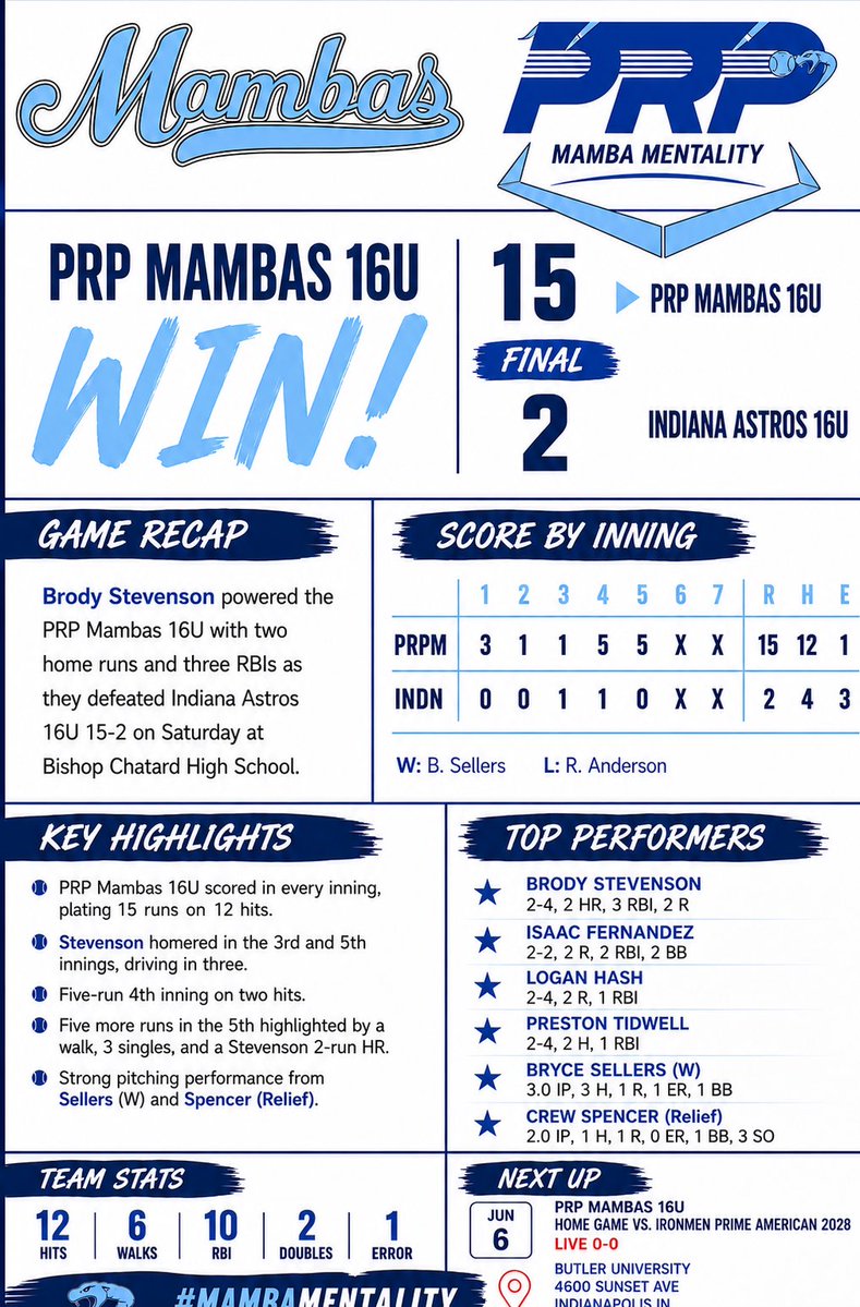 PRPMambas2028's tweet photo. Game 3
15-2 win over Indiana Astros
@IndianaAstros

@BrodStevenson44 @I5aacFernandez @LoganHash12 @PrestonTid23168 @bsell1212 

@ArabianBaseball @TigerBaseball17 @MillerBaseball @BaseballZville https://t.co/3e8AlgNfj7